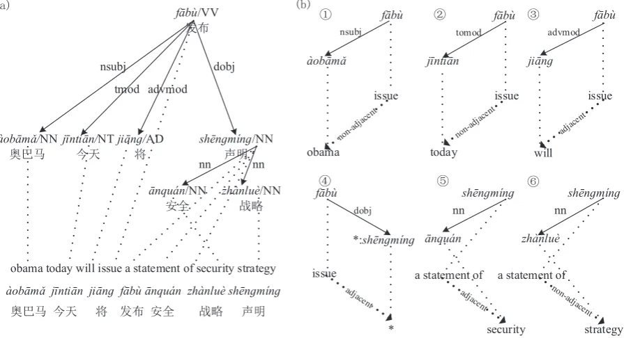 Figure 1: (a)An example of labeled Chinese dependency tree aligned with the corresponding Englishsentence