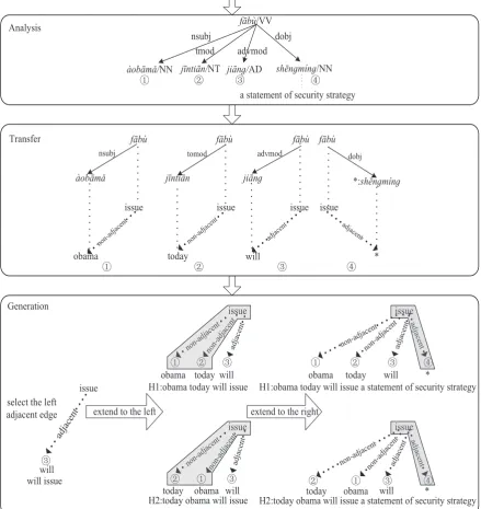 Figure 2: An example partial generation of translation. The same set of rules generate two target hy-potheses with the same words and different word order