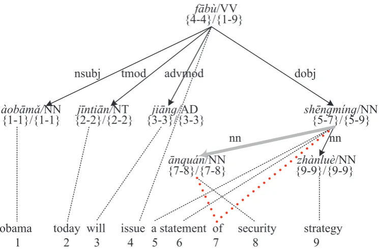 Figure 3: An example of annotated dependency tree. Each node is annotated with two spans, the formeris node span and the latter is sub-tree span