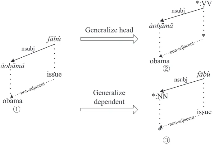 Figure 4: Generalization of transfer rule.