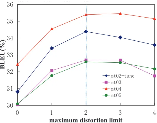 Figure 6: Effect of different maximum distortion limits on developmentset (mt02) and three tests(mt03,04,05)