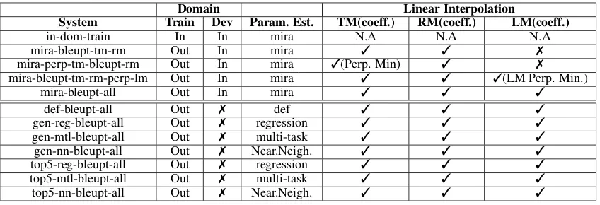 Table 2: System Description: Each system’s training domain and development set domain along with the optimizer/predictoris mentioned