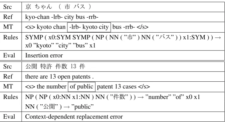 Table 2: Error categories for annotation