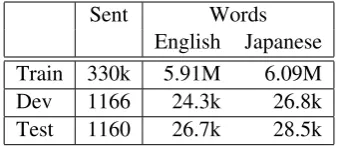 Table 3: Data size of KFTT