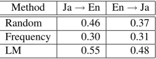Table 5: Precision of top 30 n -grams that select errors in both directions