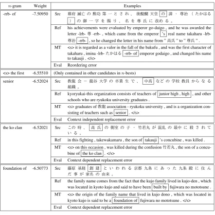 Table 6: Top 5 erroneous n -grams learned by the discriminative LM and examples. Boxes on MT indi-cates the selected n -gram, and boxes in Src and Ref indicate the corresponding words.