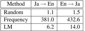 Table 8: Error statistics found when optimizing different metrics. Bold indicates the higher score.