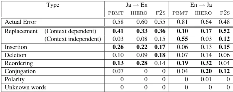 Table 9: Error statistics of three systems with in both directions. Bold scores are the top 3 most occuringerror types in each system.
