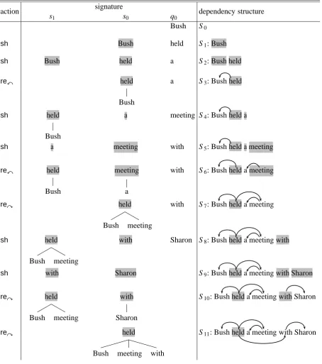 Figure 1: Linear-time left-to-right dependency parsing.