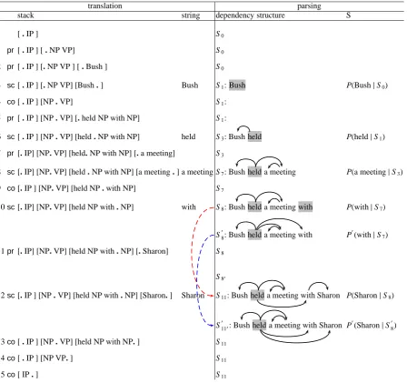Figure 3: Simulation of the integraton of an Slminto an incremental tree-to-string decoding