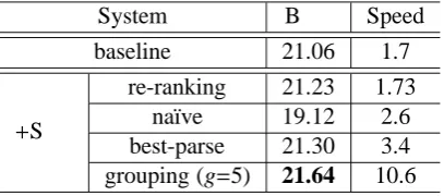 Table 2: Results on MT08. The bold score is signiﬁcantly better than the baseline result at level p < 0.05.