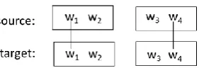 Figure 6. An example of phrases contain unaligned words   