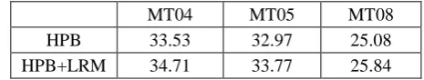 Table 2. Translation performance on the FBIS corpus. 