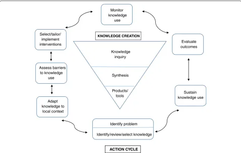 Fig. 1 Knowledge To Action diagram. This diagram depicts the phases of the KTA framework with thethe “action cycles” in rectangles surrounding “knowledge creation” phase in a triangle