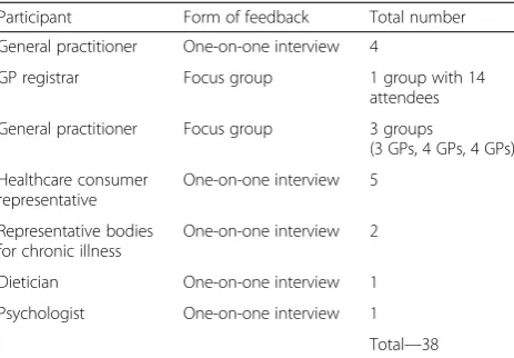 Table 3 Details of participants