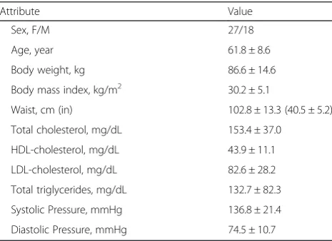 Table 1 Characteristics of study participants at screening*