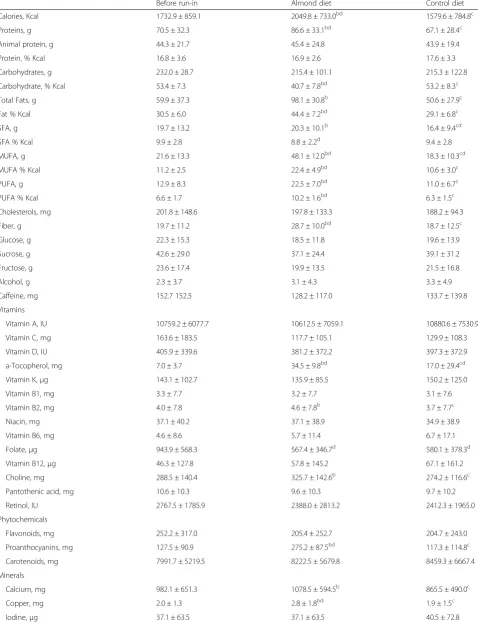 Table 2 The change in nutrient consumption before the run-in and at the end of the 2 interventionsa