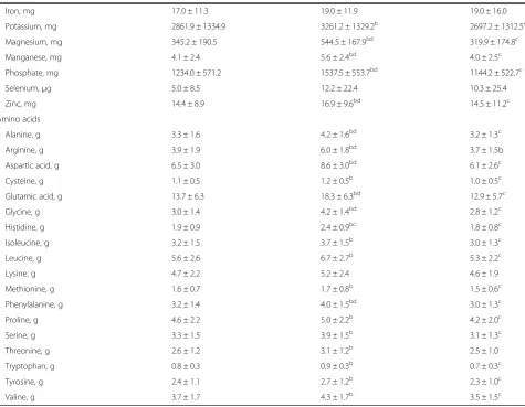 Table 3 The effect of almonds on measures of vascular activitya
