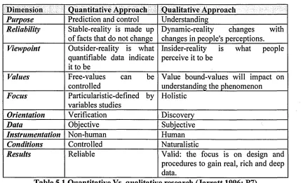 Table 5.1 Quantitative Vs. qualitative research (Jarratt 1996; P7)