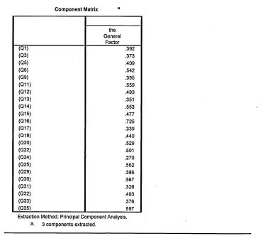 Table 6.1 Loading of items that represent people oriented dimensions