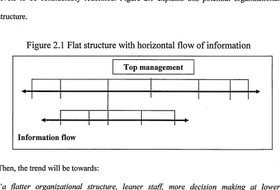 Figure 2.1 Flat structure with horizontal flow of information