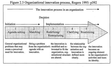 Figure 2.3 Organizational innovation process, Rogers 1995: p392