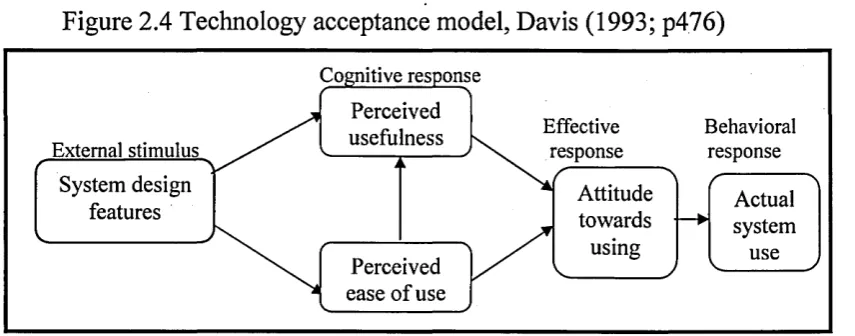 Figure 2.4 Technology acceptance model, Davis (1993; p476)