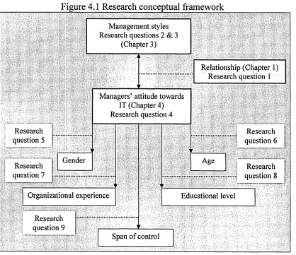 Figure 4.1 Research conceptual framework