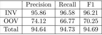 Table 1 shows the performance of base segmenter. The F1 score of OOV words is signiﬁcantlylower than that of in-vocabulary (INV) words.