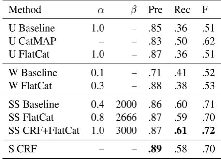 Table 3: Boundary Precision and Recall results in comparison to gold standard segmentation for Turkish.Abbreviations have been used for Unsupervised (U), likelihood weighted (W), semi-supervised (SS) andfully supervised (S) methods