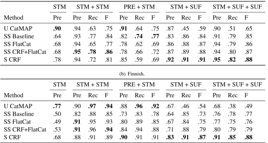 Table 4: Results of BPR experiments with different morph category patterns. Best results for eachmeasure have been hilighted using boldface.