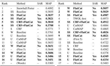 Table 5: Information Retrieval results. Results of the method presented in this paper are hilighted usingboldface