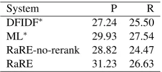 Table 2: Comparison of MDS using ROUGE at 95% conﬁdence interval.