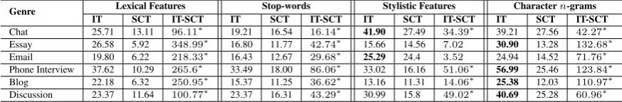Table 2: Comparison of AA performance on IT and SCT scenarios on dataset 1. For each feature type, theIT and SCT columns indicate the accuracy (%) while the IT-SCT column is the relative gain of IT overSCT