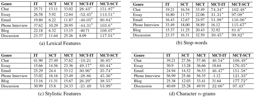 Table 3: Performance of lexical, stop-words, stylistic, and character n − gram features on dataset 1