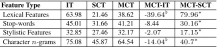 Table 4: Performance of four types of features on three different training scenarios on dataset 2