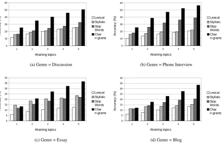 Table 5: Average performance gain from adding an additional topic as training data across different initialtopics on dataset 1