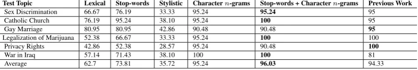 Table 6: Comparison of MCT and SCT scenarios on controlled training data using four types of featureson dataset 1