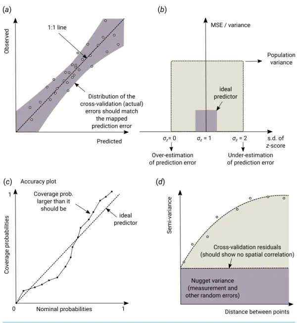 Figure 3 Schematic examples of standard mapping performance criteria used for evaluation of spatial prediction algorithms and their interpretation: (A) predicted vs
