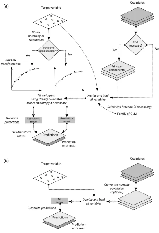 Figure 1 Schematic difference between (A) Kriging with External Drift as implemented in the geoR package, and (B) random forest for spatial prediction