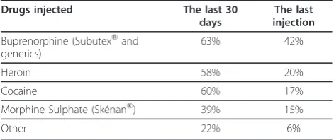 Table 2 The drugs injected by participants
