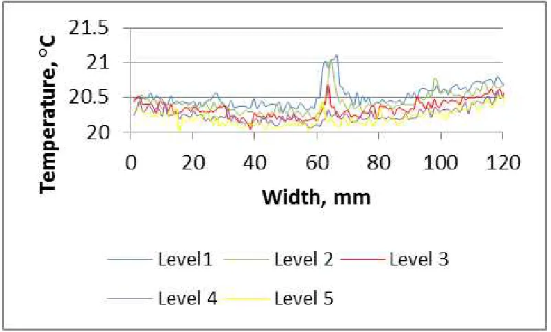 Figure 4 shows the temperature distribution profile for the case of 45º notch angle.  Similar to the above presented analysis, the temperature distribution across the width of the sample is presented in Figure 5