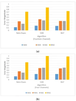 Figure 8. Error magnitudes of different algorithms used: (a) fourteen channels; (b) four selectedchannels with higher activity.