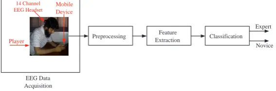 Figure 1. Block diagram of various processing steps used in this study for the purpose of expert-noviceclassiﬁcation of game players on a consumer gaming machine using electroencephalography (EEG).