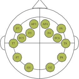 Figure 2. The 10–20 electrode positioning supported by EMOTIV [24].