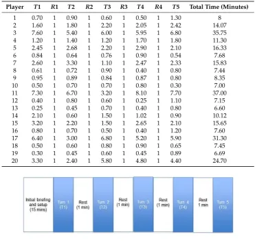 Table 1. The time taken for different turns by all users involved in the study (times forT T1, T2, T3, T4,5, R1, R2, R3 and R4 are in minutes).