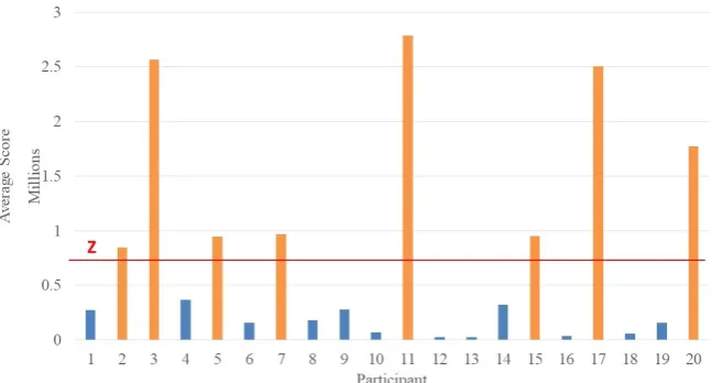Figure 4. The average score of players and the threshold value for the players as novice or expert.The horizontal solid line shows the threshold value calculated using Equation (1).