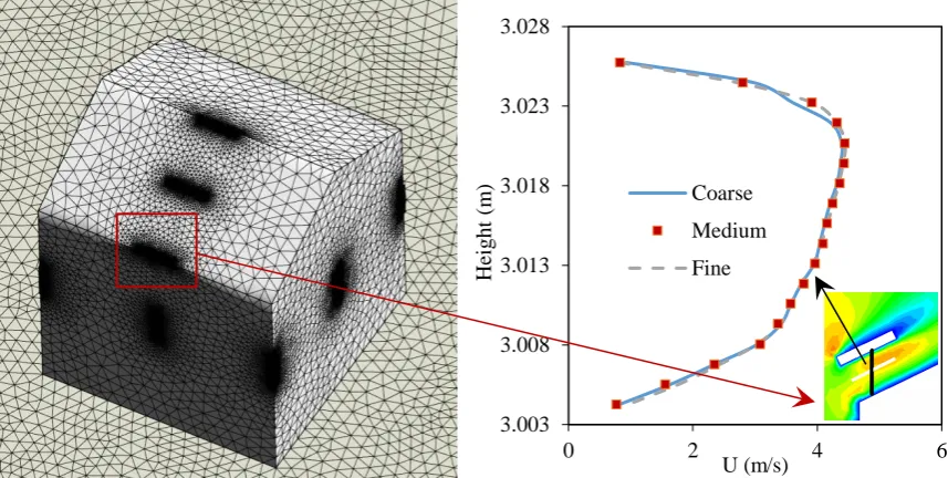 Fig. 14. (a) Computational grid (b) Sensitivity analysis  