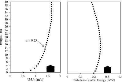 Fig. 16. (a) Velocity profile (b) TKE profile of approach wind flow [29]   