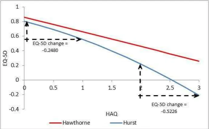 Figure 2: Plot illustrating magnitude of change in EQ-5D associated with one unit change in HAQ   
